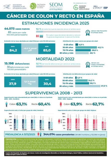 INFOGRAFIA CANCER COLON Y RECTO 2025 page 0001