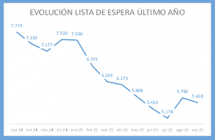 listas de espera Aragón
