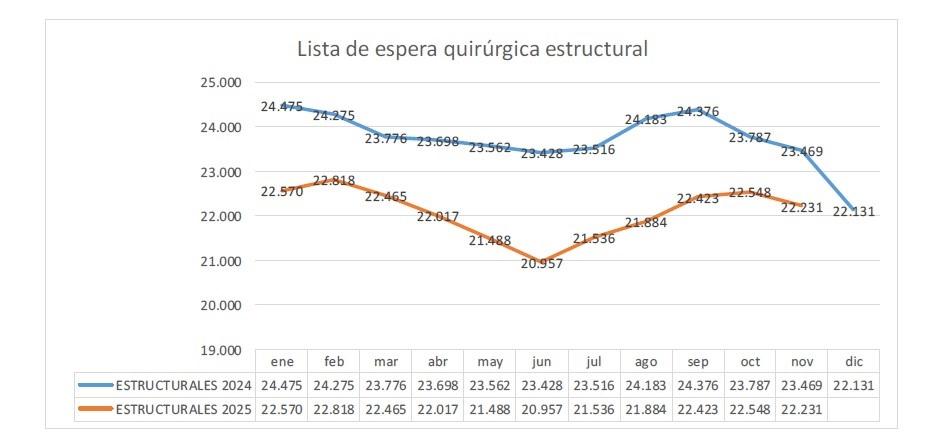 Grafico listas de espera