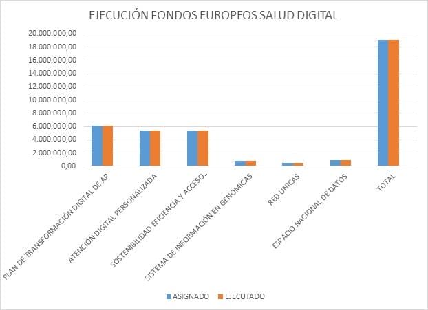 fondos europeos salud digital