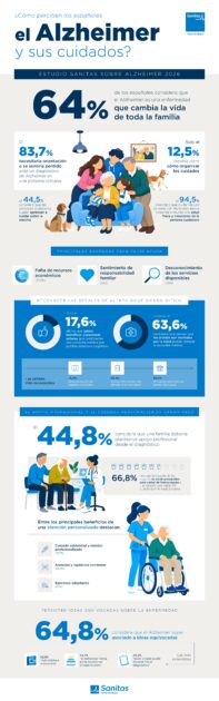infografia alzheimer Sanitas