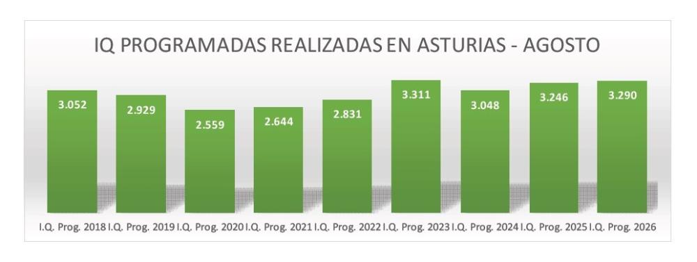 iq programadas realizadas Asturias