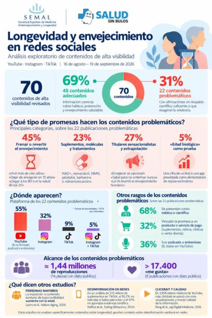 Longevidad en RRSS