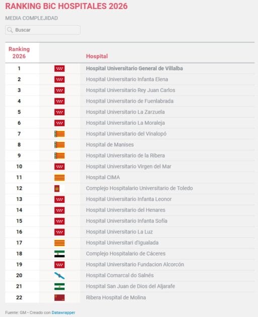 ranking bic hospitales 2026