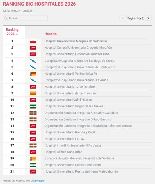 ranking bic hospitales 2